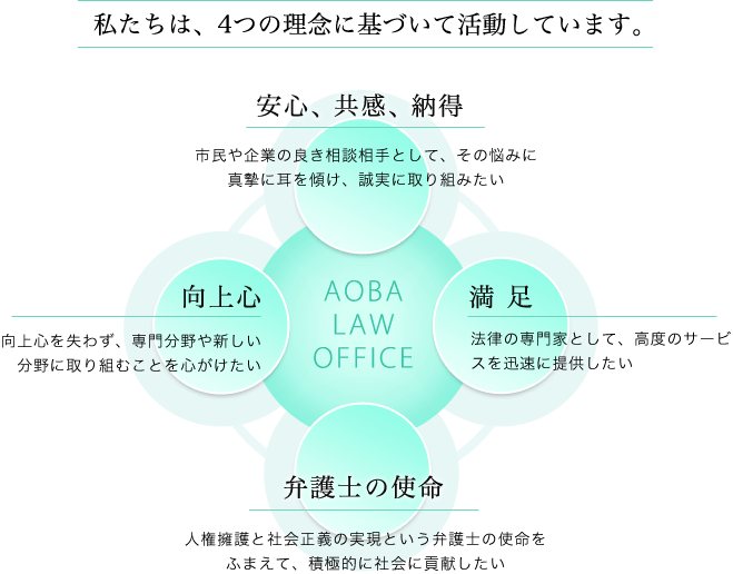 私達は4つの理念に基づいて活動しています